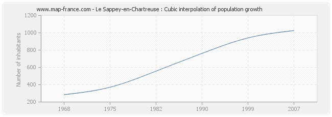 Le Sappey-en-Chartreuse : Cubic interpolation of population growth